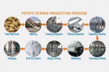 Planta de processamiento de almidón de patata